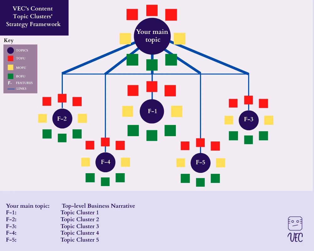 Content Topic Clusters' Strategy framework from VEC